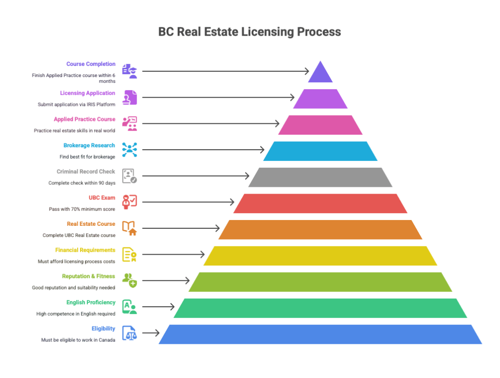 BC Real Estate Licensing Process infographic showing the complete pathway to becoming a licensed realtor in British Columbia. The pyramid diagram illustrates all 11 required steps from bottom to top: eligibility to work in Canada, English proficiency requirements, reputation and fitness standards, financial requirements, UBC Real Estate Course completion, passing the UBC exam with 70% minimum, criminal record check within 90 days, brokerage research, Applied Practice Course, BCFSA licensing application via IRIS platform, and final course completion within 6 months. Each step is color-coded with descriptive icons and explanatory text for a comprehensive visual guide to the BCFSA licensing process.